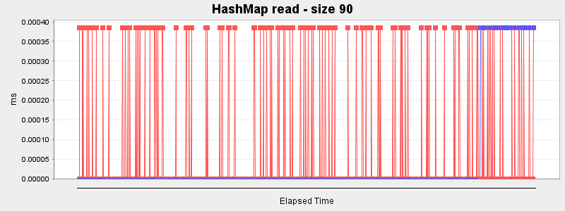 HashMap read - size 90